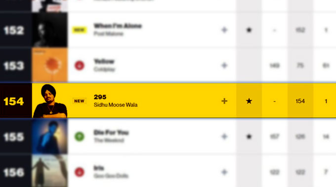 Sidhu Moose Wala on Billboard Global 200 Chart For First Time Ever With “295”