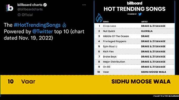 Sidhu Moose Wala Vaar Trending Worldwide On Billboard Top 10 Songs