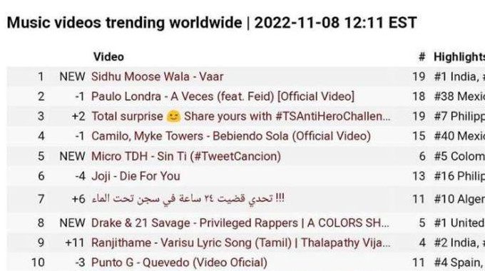 Sidhu Moose Wala Vaar Trending No. 1 Worldwide